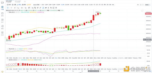 BTC再破五万