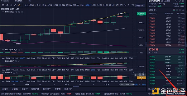 分明：3-8ETH多单构造恭喜跟单哄骗的实仓客户小割34个点