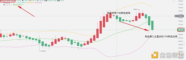 红牛谈币：3/8ETH午后斩获35个点位止盈落袋