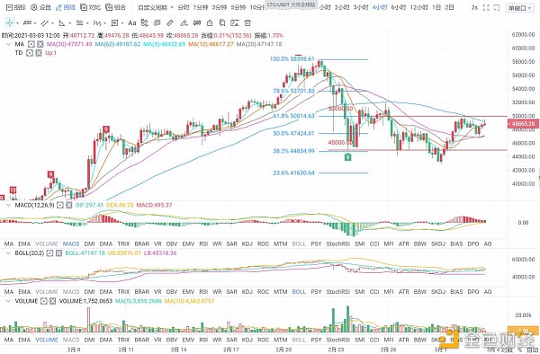 磊哥说币：3.3BTC午间行情阐发