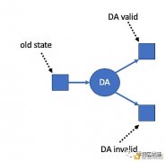 一文相识Layer2办理方案ArbitrumRollup的事情道理