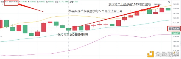 老A言币：3/4ETH拂晓止盈落袋27个点位为安