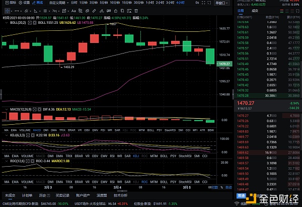 3/5ETH技术阐发