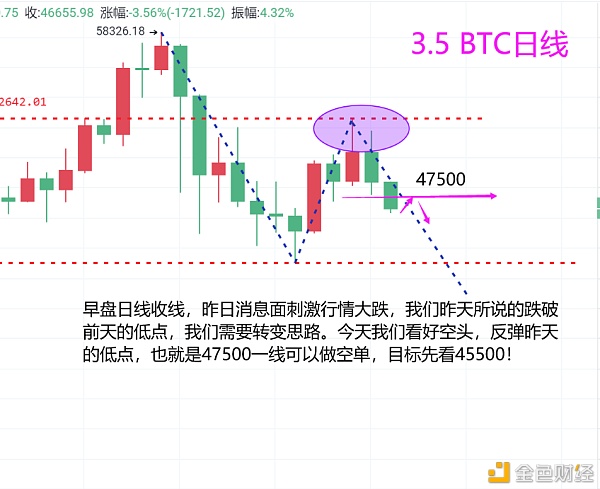 巍然说币：比特币反弹乏力晚间担任环抱47500去空