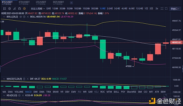 3.3BTC早间阐发