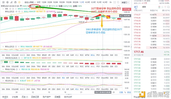 老鱼说币：3.8ETH晚间一波神预测多空双杀46个点位盈利才是实力最直观的表现