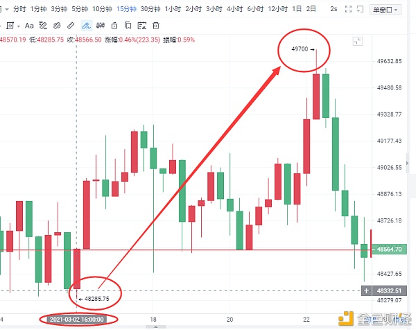 3.3比特币止盈通知