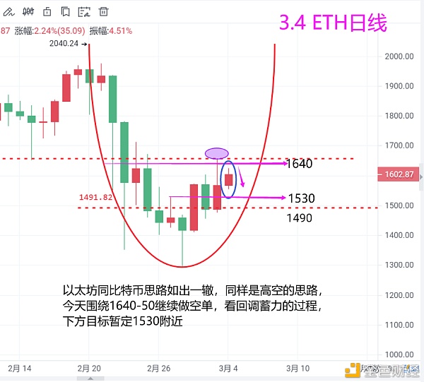 巍然说币：比特币今晚走小震荡高抛低吸即可