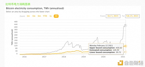 深陷消耗电力和环境污染舆论漩涡中的比特币,请详细阅读到最后
