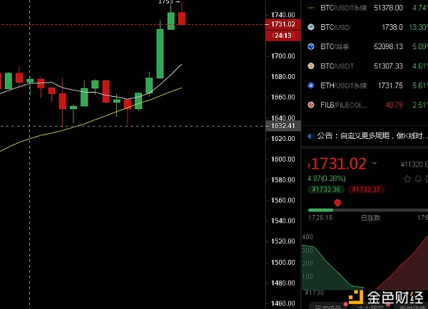 BTC上校：3月8日ETH行情阐发