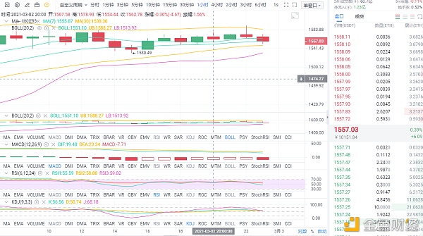 老鱼说币：3.2ETH晚间行情阐发及哄骗提倡