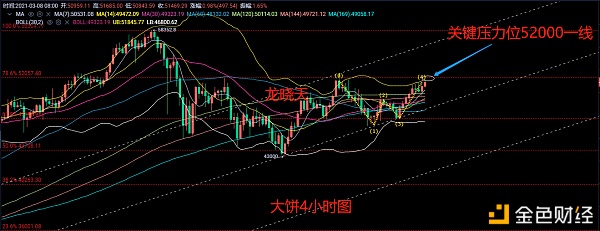 币人龙晓天：3.8-关注上方压力企稳则起飞