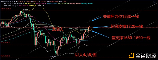 币人龙晓天：3.8-关注上方压力企稳则起飞