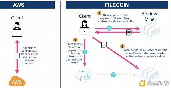 IPFS/Filecoin即将成为web3.0的根基存储设施