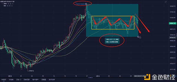 比特币：约13000枚BTC在未知钱包间转移价钱约6.73亿美元