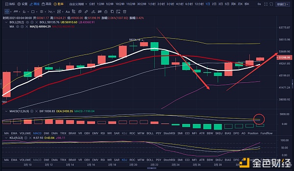 7.5亿枚USDT的增持,是否是55000的信号(3.4日BTC行情阐发)