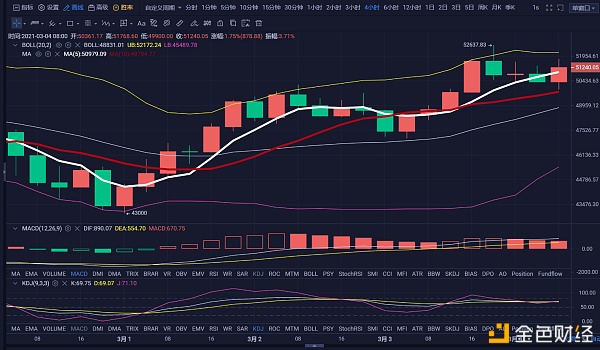 7.5亿枚USDT的增持,是否是55000的信号(3.4日BTC行情阐发)