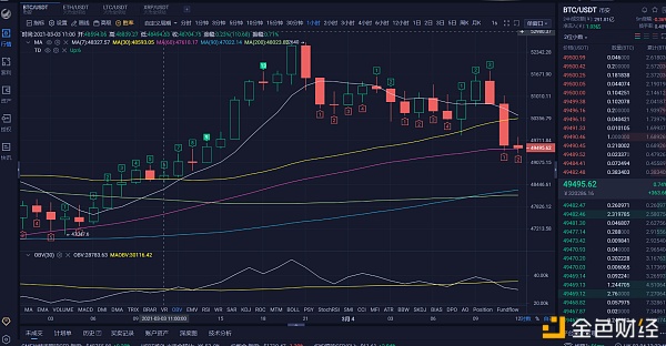 小七哥：3月4日比特币行情阐发