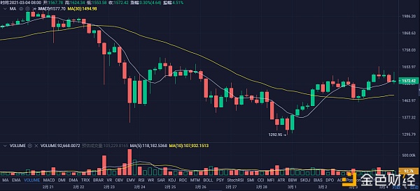 3.4主流币多币种午间行情阐发及构造想路