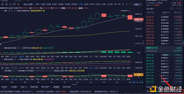 白先生：3-7BTC晚间行情阐发与哄骗战略