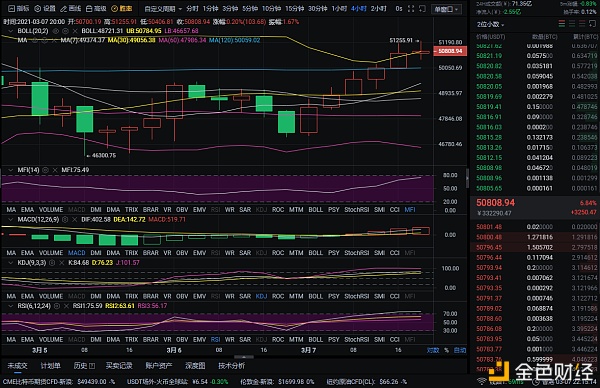 程博说币：3-7晚间比特币行情阐发及哄骗提倡多空博弈今晚将一决雌雄