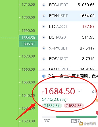 比特币刘先生：3.7薄暮BTC.ETH行情阐发及哄骗提倡