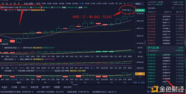 白先生：3/7BTC多单构造斩获3474个点