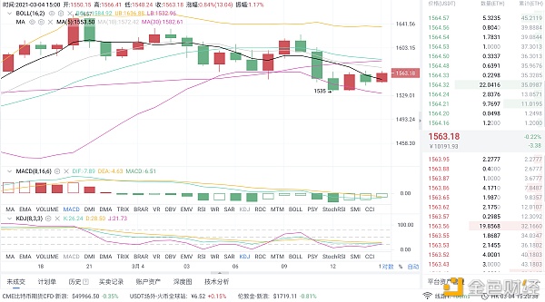 风云剖析币圈：3/4午间以太坊行情阐发和思路分享抓住机缘就要勇于尝试