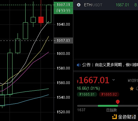 明少论币：3.7ETH行情阐发及哄骗提倡