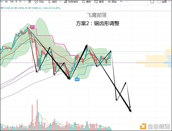 飞鹰部落2021年3月7日比特币浪型方案