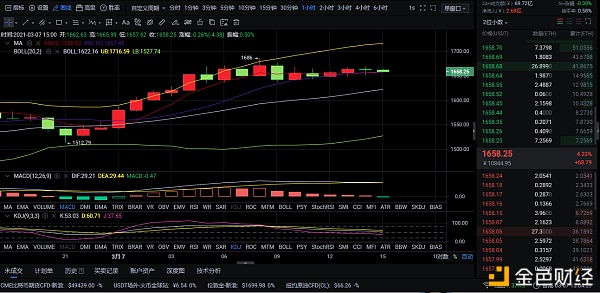 3-7ETH午间行情阐发和战略