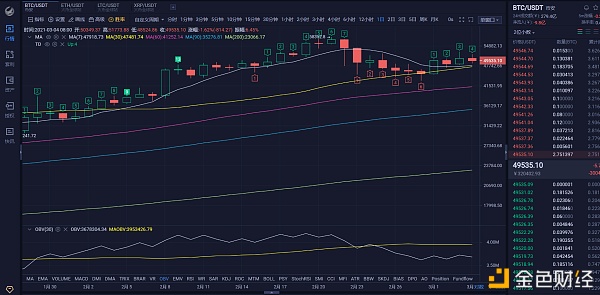 小七哥：3月4日晚间比特币行情阐发