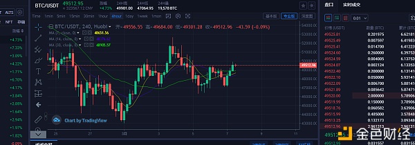 黑客谈币：3.7午间BTC行情阐发