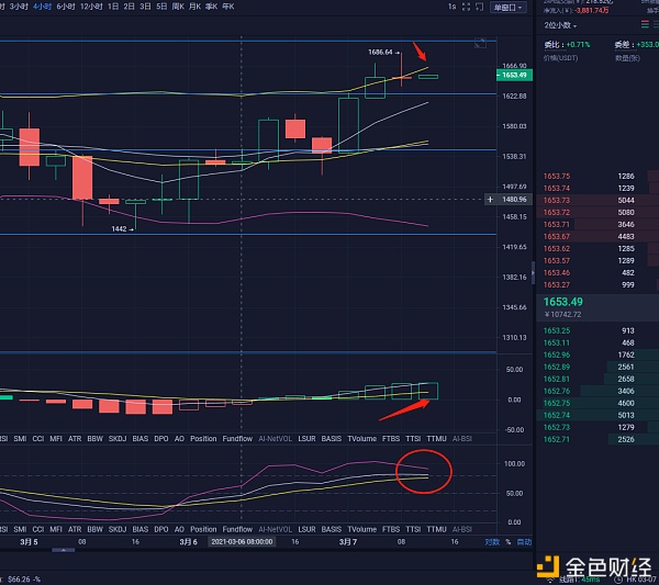 楠哥说币：3/7早间以太坊和比特币行情阐发及哄骗提倡