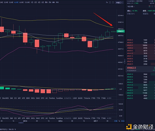 楠哥说币：3/7早间以太坊和比特币行情阐发及哄骗提倡