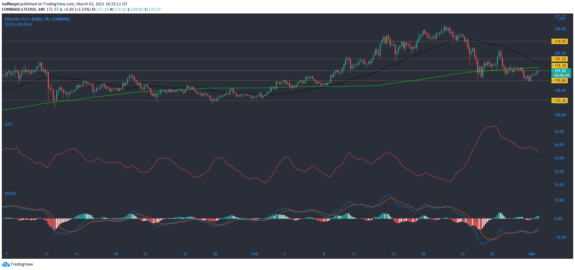 Litecoin，EOS，Enjin硬币代价阐发：3月1日