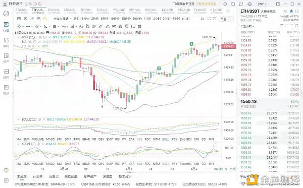 老王说币：ETH早间行情阐发