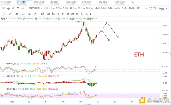 以太坊短线拉高压力区间做空为主