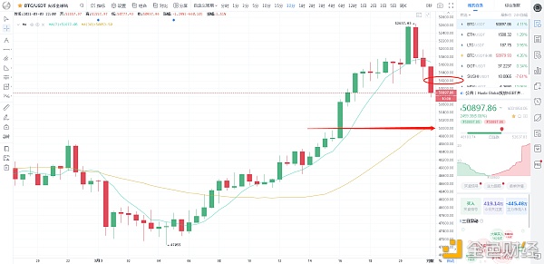 币圈大官人：BTC3-3晚间行情阐发及哄骗提倡