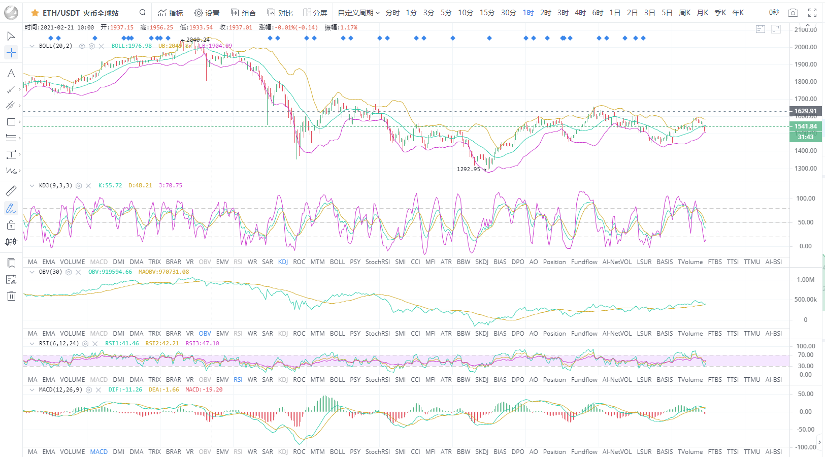 BTC/ETH比特币震荡调整3.6晚间构造战略