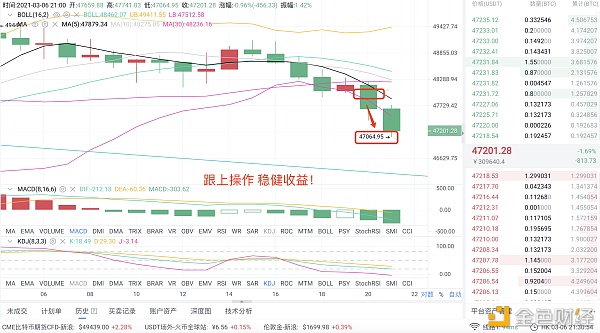 3/6比特币战略精准命中完美斩获850个点利润愿你我始于文字合于性格陷于技术