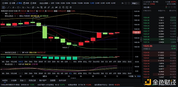 3-3ETH午间行情阐发和走势