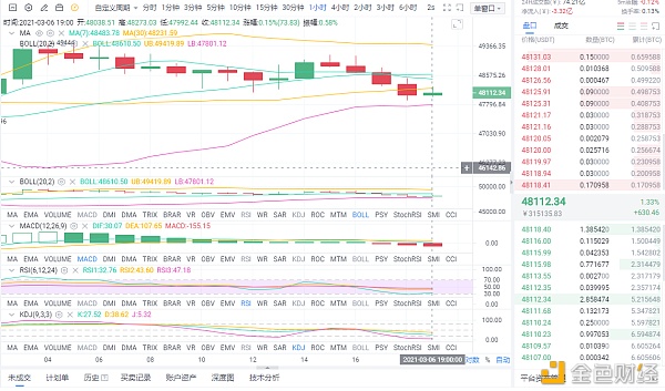 龙赫说币：3.6BTC晚间行情阐发及哄骗提倡