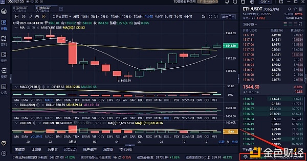 白先生：3/2ETH多单战略完美获利29个点