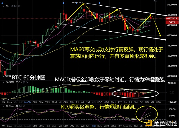 涨跌交替后行情陷于震荡区间内