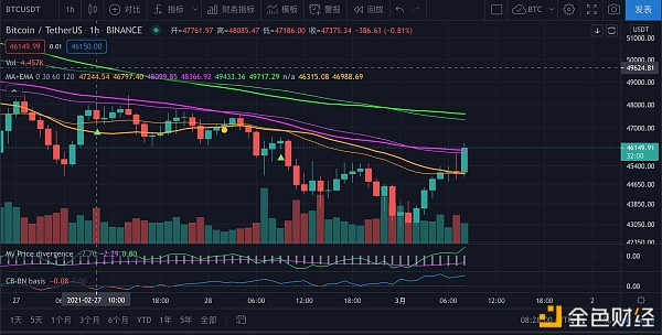 3月1日比特币行情：下跌接近了尾声