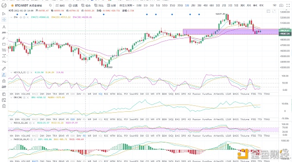 BTC/ETH比特币反弹受阻回落震荡走低午后3.4