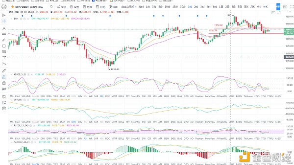 BTC/ETH比特币反弹受阻回落震荡走低午后3.4