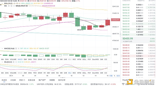 3/4晚间比特币行情阐发和哄骗战略