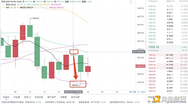3/4晚间以太坊空单构造再次斩获35个点位利润才华检修实力